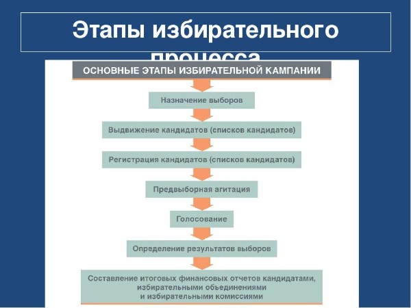 Подготовка муниципальных выборов